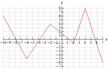 This graph has five line segments to it.  The first segment starts at (-10,6) and ends at (-6,-5).  The second segment starts at (-6,-5) and ends at (-2,4).  The third segment starts at (-2,4) and ends at (2,-1).  The fourth segment starts at (2,-1) and ends at (4,8).  The final segment starts at (4,8) and ends at (7,-6).
