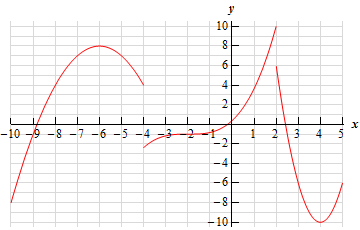 This graph starts at (-10, -8) and increases until it reaches a peak at (-6,8) and then decreases until it hits (-4,4).  The graph then jumps down to the point (-4,-2) and increases until it reaches the point (2,10).  The graph then jumps down to the point (2,6) and decreases until it reaches a valley at (4,-10) and then increases until it reaches (5,-6).