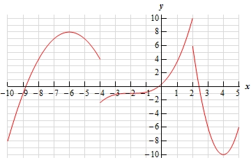 This graph starts at (-10, -8) and increases until it reaches a peak at (-6,8) and then decreases until it hits (-4,4).  The graph then jumps down to the point (-4,-2) and increases until it reaches the point (2,10).  The graph then jumps down to the point (2,6) and decreases until it reaches a valley at (4,-10) and then increases until it reaches (5,-6).