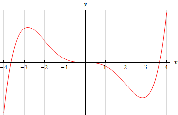 This graph has no y scale.  It starts in the third quadrant at x=-4 and increases to a peak at approximately x=-2.8 in the second quadrant and then starts to decrease and the graph is cupped downwards as it does this.  At x=-2 the graph is still decreasing but now switches over to cupped vaguely upwards.  This behavior continues until it reaches the origin where it is now decreasing with a vaguely cupped downward behavior.  At x=2 the graph continues to decrease but switches over to being cupped upwards.  The graph hits a valley at approximately x=2.8 in the fourth quadrant and then increases until it ends at x=4 in the first quadrant and the graph is still cupped upwards.
