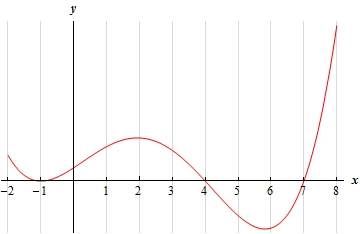 This graph has no y scale.  The graph starts at x=-2 in the second quadrant and goes down and just touches the x-axis at x=-1 and then hits a peak at x=2.  It now goes down through the x-axis at x=4 and hits a valley in the fourth quadrant at approximately x=5.8.  It then goes back up through the x-axis at x=7 and ends at x=8 in the first quadrant.