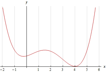 This graph has no y scale.  The graph starts at x=-2 in the second quadrant and goes down to a peak, still in the second quadrant at approximately x=-0.5.  It then goes up to a peak in the first quadrant at approximately x=1.5 and then goes down and just touches the x-axis at x=4.  The graph then goes up to finish at around x=6 in the first quadrant.