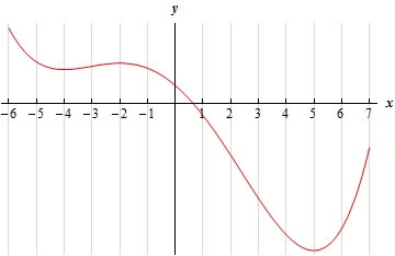 This graph has no y scale. It starts at x=-6 in the second quadrant that is the highest point on the graph. The graph has a valley at x=-4 in the second quadrant, followed by a peak at x=-2 in the second quadrant, then a valley at x=5 in the 4th quadrant and ending at a point in fourth quadrant at x=7.