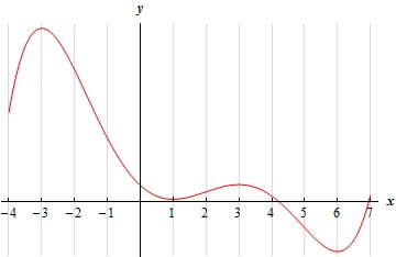 This graph has no y scale. It starts at x=-4 in the second quadrant that is the followed by a peak at x=-3 in the second quadrant. The graph then has a valley at x=1 in the first quadrant, followed by a peak at x=3 in the first quadrant, then a valley at x=6 in the 4th quadrant and ending at a point in slightly above the x-axis in the first quadrant at x=7.