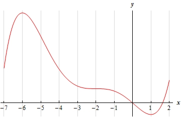 This graph has no y scale. It starts at x=-7 in the second quadrant that is the followed by a peak at x=-6 in the second quadrant. The graph then goes through a point at x=-2 perfectly flat and then has a valley at x=1 in the fourth quadrant and ending at a point in the first quadrant at x=2.