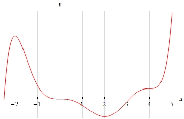 This graph has no y scale. It starts at approximately x=-2.5 on the x-axis and is the followed by a peak at x=-2 in the second quadrant. The graph then goes through the origin perfectly flat and then has a valley at x=2 in the fourth quadrant. It then goes through a point at x=4 perfectly flat and ends at a point in the first quadrant at x=5 that is the highest point on the graph.