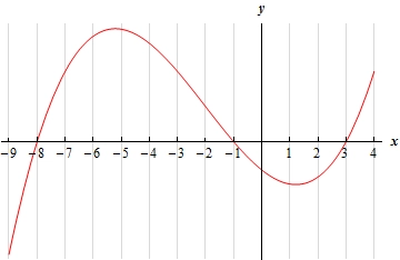 This graph has no y scale. It starts in the fourth quadrant at x=-9 and goes through the x-axis at x=-8 reaching a peak at approximately x=5. It then goes through the axis at x=-1 and reaches a valley at approximately x=1. Finally it goes back through the x-axis at x=3 and ends at a point in the first quadrant at x=4.