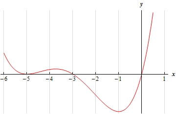 This graph has no y scale. It starts in the second quadrant at x=-6 and goes down and just touches the x-axis at x=-5 and then is followed by a peak at approximately x=-3.8. It then goes through the axis at x=-3 and reaches a valley at approximately x=-1. Finally, it goes through the origin and ends at a point in the first quadrant at approximately x=0.5.