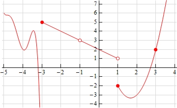 This function has three parts to it.  In the domain \(-5 \le x <-3\) it is a wavy curve that mostly decreases.  As the curve approaches x =-3 from the left the curves decreases faster and faster the closer it gets to x=-3.  In the domain \(-3 \le x < 1\) the graph is a line that starts at (-3,5) in a closed dot and ends at (1,1) in an open dot.  There is also an open dot at (-1,3).  The final portion is in the domain \(2 \le x < 4\) and is a parabola with vertex at approximately (1.8, -3.2) and opens upward The left end of the parabola is at (1,-2) and is a close dot.  There is also a closed dot at (3,2).