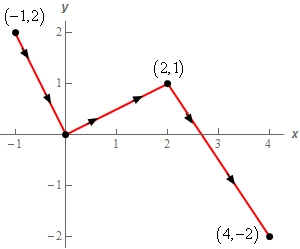 This curve has three line segments in it. The first line segment starts at (-1,2) and ends at the origin. The second line segment starts at the origin and ends at (2,1). The final line segment starts at (2,1) and ends at (4,-2).