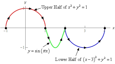 This curve starts with the upper half of the circle of radius 1 centered at the origin with clockwise rotation (i.e. starts at (-1,0) and ends at (1,0)). It is followed by the portion of $y=\sin(\pi x)$ starting at (1,0) and ending at (2,0). The final portion of the curve is the lower half of the circle given by ${{\left( x-3 \right)}^{2}}+{{y}^{2}}=1$ with counter clockwise rotation (i.e. starts at (2,0) and ends at (4,0)).