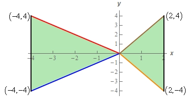 This region consists of two triangles.  The first triangle has vertices (0,0), (2,4) and (2,-4).  The second has vertices at (0,0), (-4,4) and (-4,-4).