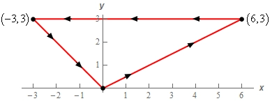 The curve is a triangle with vertices (0,0), (6,3) and (-3,3).  It is traced out with a counter clockwise rotation.