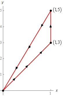 The curve is a triangle with vertices (0,0), (1,3) and (1,5).  It is traced out with a clockwise rotation.