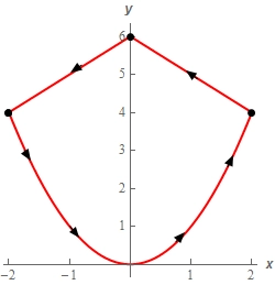 This curve starts with the portion of $y=x^{2}$ starting at (-2,4) and ending at (2,4).  This is followed by a line starting at (2,4) and ending at (0,6).  The final portion of the curve is a line starting at (0,6) and ending at (-2,4).