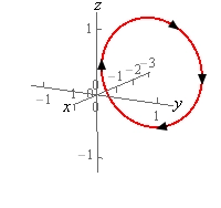 This is a sketch with the standard 3D coordinate system.  The positive z-axis is straight up, the positive x-axis moves off to the left and slightly downward and positive y-axis moves off the right and slightly downward.  The circle centered on the x-axis at x=-3.  If you are standing on the positive x-axis and looking towards the circle there is a clockwise orientation to the circle.
