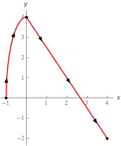 This curve starts with the portion of ${{x}^{2}}+\frac{{{y}^{2}}}{4}=1$ starting at (-1,0) and ending at (0,4) followed by a line starting at (0,4) and ending at (4,-2).