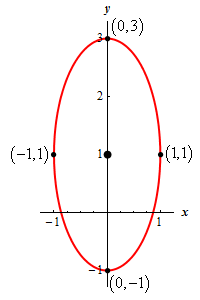 Algebra - Ellipses