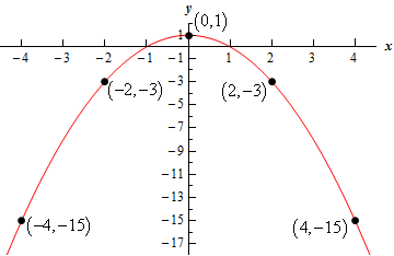 graphing points to equation maker