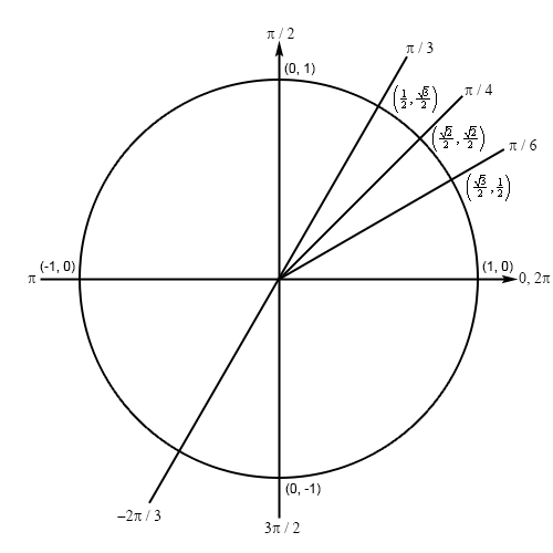 TrigFcns_Prob4