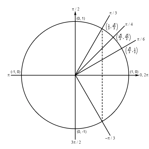 TrigFcns_Prob8