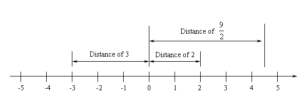 Basic number line with scale in the range from -5 < x < 5. There are vertical lines that rise out of x=0 and x=9/2 on the number line. Shorter vertical lines also rise out of x=-3 and x=2 on the number line. The distance from the line at x=-3 to the line at x=0 is noted to be 3. The distance from the line at x=0 to the line at x=2 is noted to be 2. Finally, the distance from the line at x=0 to the line at x=9/2 is noted to be 9/2.