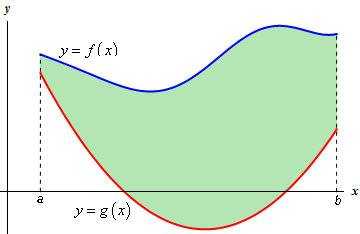 This is the graph of two unknown functions on the domain a<x<b that are mostly in the 1st quadrant. The graph of f(x) is always over the graph of g(x) and the graph of g(x) dips briefly into the 4th quadrant just to make the point that the quadrant we are in does not matter.
The area between the two functions has been shaded in.