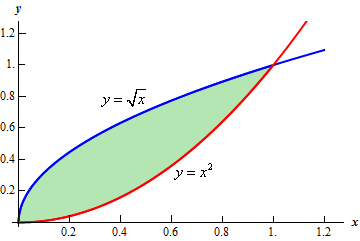 The graph of $y=\sqrt{x}$ and $y=x^{2}$ on the domain 0<x<1.2. In the domain 0<x<1 the graph of $\sqrt{x}$ is larger than the graph of $x^{2}$ and this region is shaded in. In the domain x>1 the graph of $x^{2}$ is larger than the graph of $\sqrt{x}$.