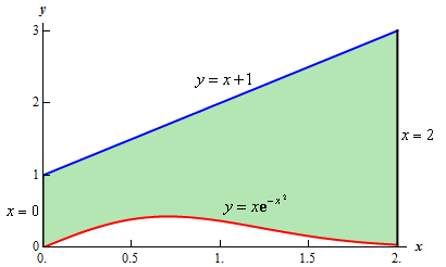 The graph of $y=x+1$ and $y=x{{\mathbf{e}}^{-{{x}^{2}}}}$ on the domain 0<x<2. The two graphs never intersect on this domain and the graph of $y=x+1$ is always larger than $y=x{{\mathbf{e}}^{-{{x}^{2}}}}$. The area between the two graphs has been shaded in.