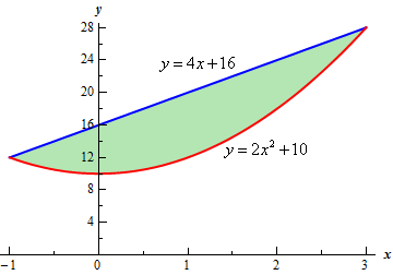 The graph of $y=4x+16$ and $y=2{{x}^{2}}+10$ on the domain -1<x<3. The two graphs only intersect at the endpoints of the domain and in this domain the line is always larger than the parabola. The area between the two graphs has been shaded in.