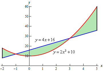 The graph of $y=4x+16$ and $y=2{{x}^{2}}+10$ on the domain -2<x<5. The two graphs intersect at x=-1 and x=3. In the domain -1<x<3 the line is larger than the parabola while in the domains -2<x<-1 and 3<x<5 the parabola is larger than the line. The area between the two graphs has been shaded in.