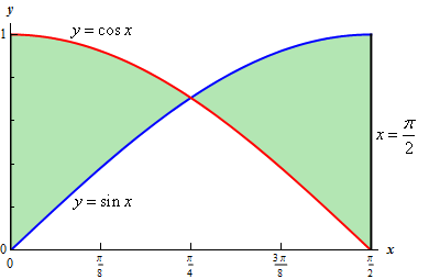The graph of $y=\cos(x)$ and $y=\sin(x)$ on the domain 0<x<$\frac{\pi}{2}$. The two graphs intersect at $x=\frac{\pi}{4}$. In the domain 0<x<$\frac{\pi}{4}$ the cosine is larger than sine and in the domain $\frac{\pi}{4}$<x<\frac{\pi}{2}$ sine is larger than cosine. The area between the two graphs has been shaded in.