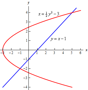 The graph of $x=y+1$ and $x=\frac{1}{2}{{y}^{2}}-3$ on the domain -4<y<4.5. The two graphs intersect at y=-2 and y=4. In the domain -2<y<4 the graph of the line is larger (i.e. to the right) than the graph of the parabola. This is the region we are interested in for this problem.