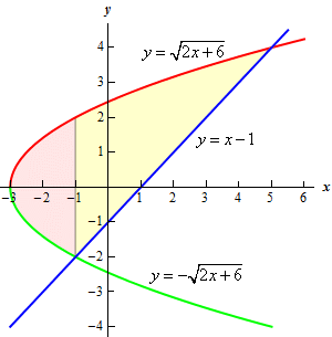 The graph of $x=y+1$ and $x=\frac{1}{2}{{y}^{2}}-3$ on the domain -4<y<4.5. The two graphs intersect at y=-2 and y=4. Unlike the first graph in this example the graphs are done assuming they are functions of x. So, the line is graphed as $y=x-1$ and the top of the parabola is graphed as $y=\sqrt{2x+6}$ and the bottom of the parabola is graphed as $y=-\sqrt{2x+6}$. The area between the curves is shaded but is shaded based on the functions being functions of x instead of functions of y. So, in the range -3<x<-1 we get one shading because the top/bottom of the graph are the top/bottom “branches” of the parabola. In the range -1<x<5 we get a different shading because the top graph is the top “branch” of the parabola and the bottom graph is the line.