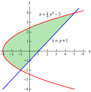 The graph of $x=y+1$ and $x=\frac{1}{2}{{y}^{2}}-3$ on the domain -4<y<4.5. The two graphs intersect at y=-2 and y=4. In this graph the area between the two graphs are shaded given that the functions are functions of y. In this case the line is always on the right and the parabola is always on the left.