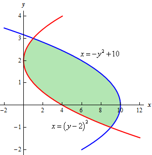 The graph of $x=-{{y}^{2}}+10$ and $x={{\left( y-2 \right)}^{2}}$ on the domain -2<y<4. The two graphs intersect at y=-1 and y=3 and the region we are interested in is in the domain -1<y<3. The parabola given by $x=-{{y}^{2}}+10$ is always on the right of the region and the parabola given by $x={{\left( y-2 \right)}^{2}}$ is always on the left of the region.
