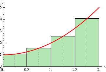 The graph of $f\left( x \right)={{x}^{2}}+1$ on the domain 0<x<2. Also on the graph are four rectangles of width 1/2 whose bases are all on the x-axis and whose height goes up to the function graph on the at the midpoint of each rectangle.