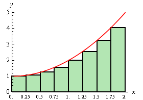 The graph of $f\left( x \right)={{x}^{2}}+1$ on the domain 0<x<2. Also on the graph are eight rectangles of width 1/4 whose bases are all on the x-axis and whose height goes up to the function graph on the left side of the rectangle.