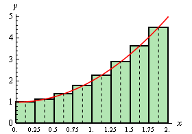 The graph of $f\left( x \right)={{x}^{2}}+1$ on the domain 0<x<2. Also on the graph are eight rectangles of width 1/4 whose bases are all on the x-axis and whose height goes up to the function graph on the at the midpoint of each rectangle.