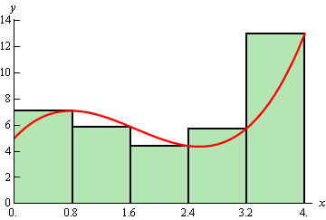 The graph of $f\left( x \right)={{x}^{3}}-5{{x}^{2}}+6x+5$ on the domain 0<x<4 using 5 rectangles and right endpoints for the rectangle heights. Counting rectangles from left to right we get that rectangles 1, 4 and 5 all over estimate the area and rectangles 2 and 3 both underestimate the area.