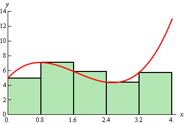 The graph of $f\left( x \right)={{x}^{3}}-5{{x}^{2}}+6x+5$ on the domain 0<x<4 using 5 rectangles and left endpoints for the rectangle heights. Counting rectangles from left to right we get that rectangles 1, 4 and 5 all underestimate the area and rectangles 2 and 3 both overestimate the area.