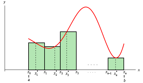 This is the graph of some unknown function on the domain a<x<b. It is completely in the 1st quadrant. It initially decreases until it hits a valley, then increases to a peak, then decreases to a new valley and finally increases for a short distance before ending.
Along the x-axis are points labeled $x_{0}$, $x_{1}$, $x_{2}$, $x_{3}$ on the left end and $x_{n-1}$, $x_{n}$ on the right end. Between each pair of points is another set of points labeled $x_{1}^{*}$, $x_{2}^{*}$, $x_{3}^{*}$ on the left and , $x_{n}^{*}$ on the right. Each of the “*” points are used to get the height of a rectangle above it. So, there are three rectangles on the left and one on the right that are used to represent the area.
There is a blank space between the three rectangles on the left and the one on the right to indicate it would be filled in with other rectangles if we actually a specific value for n.