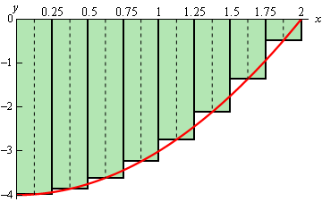 This is the graph of $f\left( x \right)={{x}^{2}}-4$ on the domain 0<x<2 with 8 rectangles all using the midpoint for the height of the rectangles. Because the graph is completely in the 4th quadrant all of the rectangle go down from the x-axis to the graph of the function.