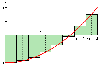 This is the graph of $f\left( x \right)={{x}^{2}}-2$ on the domain 0<x<2 with 8 rectangles all using the midpoint for the height of the rectangles. The graph starts out below the x-axis and crosses at approximately (1.414,0) and finishes above the x-axis. Because of this the 6 left most rectangles are all below the x-axis and the 2 right most rectangles are both above the x-axis.