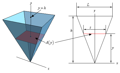 This image has two parts. On the left is an image of the pyramid. It is “centered” on the y-axis. The point of the pyramid is on the origin and the “base” is on the positive y-axis at y=h. Also shown in this graph is a typical square cross section. On the right is a 2D image we’d get if we looked at the pyramid from the front. What we see is a triangle with height h and “base” width of L at y=h on the y-axis with the point of the triangle at the origin. Also, at a height of y from the x-axis is a line showing where the cross section is inside the pyramid. The length of this line is given as “s”.