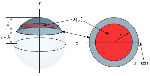 This image has two parts. On the left is an image of the full sphere. It is “centered” at the origin of a typical xy-axis system. The “cap” of the sphere is shown in a different color and is shown to have a height of “h”. The distance from the x-axis to the cap is then r-h. Also shown in the cap is a typical circular cross section. On the right is a 2D image we’d get if we looked at just the cap from from above. In this case we’d simply see two circles. One represents the outer radius of the cap and an “inner” circle that is the cross section from the left graph. The radius of the cross section is shown as “x”.