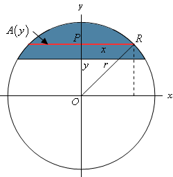 This is an image as if we’d looked at the sphere from the front. What we see is a circle centered at the origin of the xy-axis system. The cap of the sphere appears as simply a cap on the circle. The cross section from the first set of images above is indicated by a horizontal line in the cap. As already noted the radius of the cross section is give as “x” and it occurs at a height of “y” above the x-axis. Also labeled on this graph is the origin, labeled as “O”, the point where the cross section intersects the y-axis, labeled as “P” and the point where the cross section hits the edge of the sphere/circle, labeled as “R”.