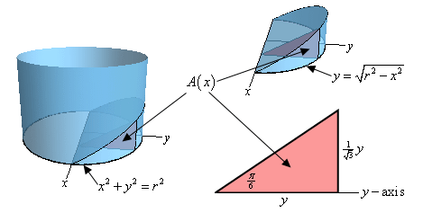 This image has three parts. On the left is a cylinder with wedge illustrated. Also shown here is a typical cross section in the wedge. It is a triangle whose base in on the base of the cylinder, whose height is on the wall of the cylinder and whose hypotenuse is on the angled top of the wedge. It is also noted that the equation of the circle on the base of the cylinder is $x^{2}+y^{2}=r^{2}$. On the top of the right side is just the wedge and it is set up so that the x-axis is the “pointed” edge of the wedge from the center of the cylinder and the y-axis then comes out of the “front” of the wedge. This means that the equation of the bottom semi-circle on the bottom of the wedge is given by $y=\sqrt{{{r}^{2}}-{{x}^{2}}}$. On the bottom of the right side is sketch of the cross section. The length of the base is just “y”, the angle between the base and hypotenuse is $\frac{\pi}[6}$ and the height is given by $\frac{y}{\sqrt{3}}$.