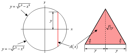 This image has two parts. On the left is a view of the solid from above with the cross centered at the origin of the xy-axis system. The cross section is shown as a vertical line that crosses the x-axis and the height of the portion of the line above the x-axis is given as “y”. On the right is a sketch of just the cross section. The base is given as “2y”, the height is $\sqrt{3}y$ and the interior angles of the triangle are all $\frac{\pi}{3}$.