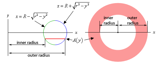 This image has two parts.
On the left is a view of the right part of the torus as viewed from the front. It is on a standard xy-axis system and what we actually see is the circle centered at (R,0) that we rotate around to form the torus. There is a line below the x-axis an horizontal to the x-axis that represents the cross section. Also noted in this graph is that the equation of the right side of the circle is given by $x=R+\sqrt{{{r}^{2}}-{{y}^{2}}}$ and in fact this is the outer radius of the ring that forms the cross section. Also noted is the equation of the left side of the circle is given by $x=R-\sqrt{{{r}^{2}}-{{y}^{2}}}$ and is the inner radius of the ring that forms the cross section.
On the right is a sketch of just the cross section as viewed from above. It is just here to show that it really is just a ring.